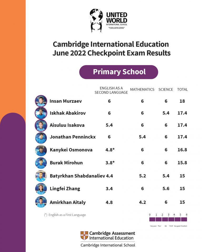 Cie checkpoint 2022 exam results united world international school