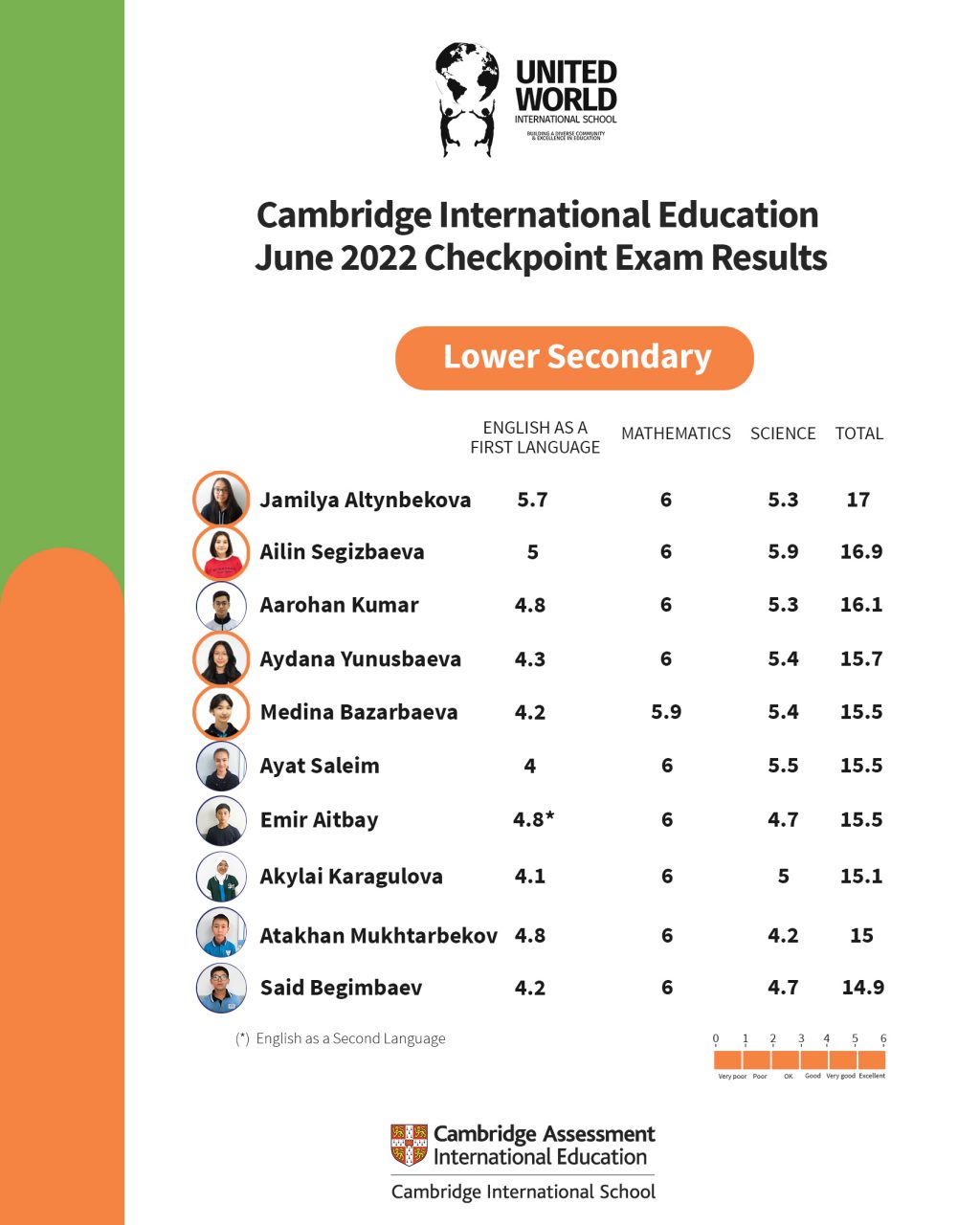 CIE Checkpoint 2022 Exam Results United World International School